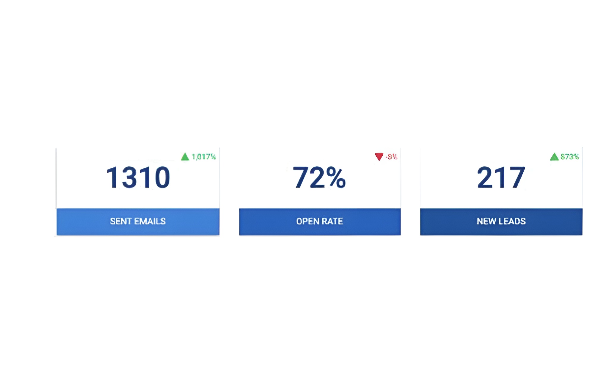 Dashboard showing 1310 sent emails, 72% open rate, 217 new leads